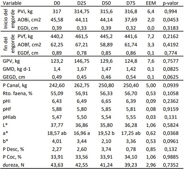 Calidad de carne de novillos terminados con dietas con bagazo húmedo de limón en reemplazo del grano de maíz - Image 2