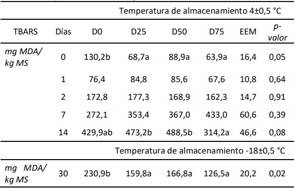 Resistencia a la oxidación de carne congelada de novillos alimentados con bagazo húmedo de limón en reemplazo del maíz - Image 2