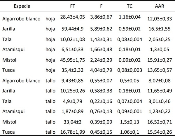 Evaluación de especies leñosas nativas que pueden ser aprovechadas en la elaboración de suplementos para nutrición animal. Comunicación - Image 2