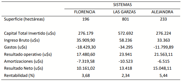Tabla 1. Principales medidas de resultado obtenidas en cada uno de los sistemas en estudio.