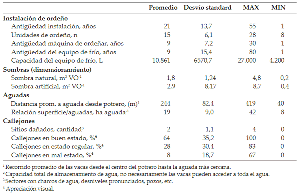 Tabla 2. Descripción de la infraestructura relevada en las fincas lecheras de la región noreste de la provincia de Buenos Aires, Argentina: instalación de ordeño, sombras, aguadas, callejones.