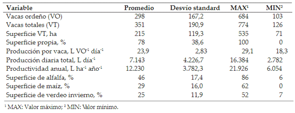 Tabla 1. Características generales de las fincas lecheras relevadas de la región noreste de la provincia de Buenos Aires, Argentina: uso de la superficie, cantidad de vacas y producción de leche (n = 29)