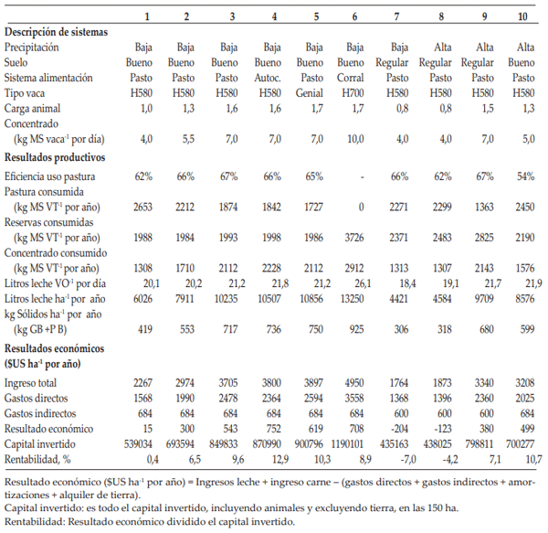 Tabla 2. Descripción de los sistemas modelados y de los principales resultados productivos y económicos de los 10 sistemas lecheros simulados