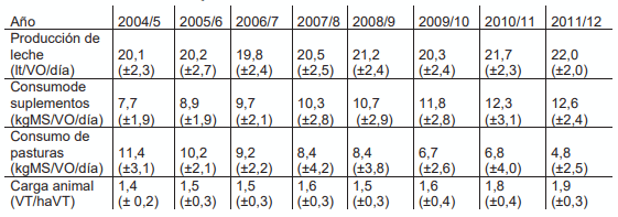 Tabla 1: Producción de leche por vaca en ordeño (VO) por día, consumo de suplementos y pastura por VO por día y carga animal (vaca total, VT/haVT) (promedio ± desviación estándar) de 40 tambos pertenecientes a la zona central de Santa Fe durante el período 2004-2012.