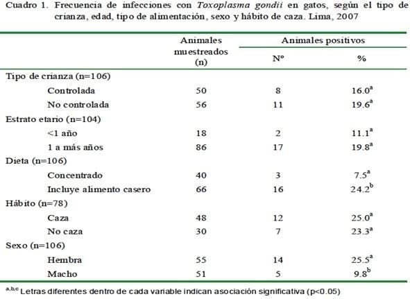 Tipos de crianza de felinos domésticos como factor de riesgo para la presentación de infección por toxoplasma gondii - Image 1