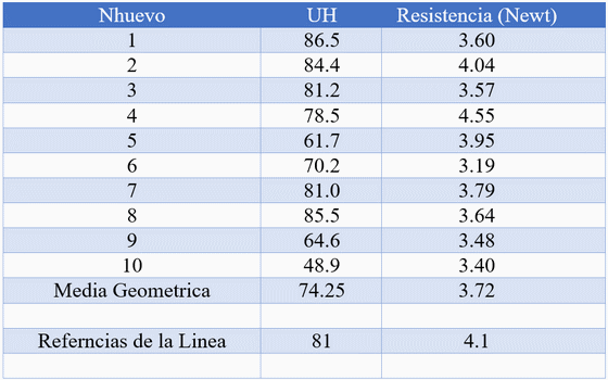 Respuesta de la calidad de huevo en ponedoras comerciales bajo la influencia de los antioxidantes en la dieta - Image 5
