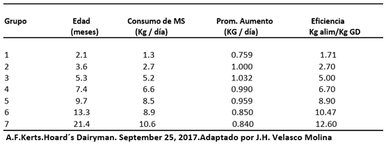 EFICIENCIA DE CONVERSIÓN ALIMENTICIA EN BECERRAS Y VAQUILLAS LECHERAS