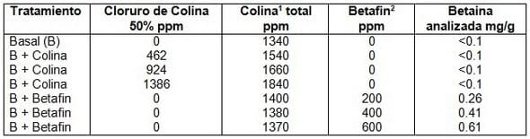 Eficacia de Betafin® vs. cloruro de colina para elevar el contenido de betaina en el hígado de los pollos - Image 4