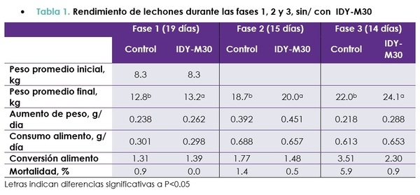 IDY-M30 puede reemplazar otras proteínas de alto valor y aumentar la resiliencia de lechones - Image 2