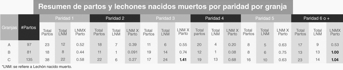 Impacto del orden de nacimiento en la presentación de lechones nacidos muertos - Image 1