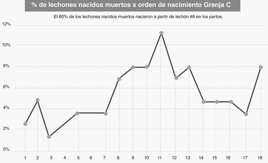 Impacto del orden de nacimiento en la presentación de lechones nacidos muertos - Image 1