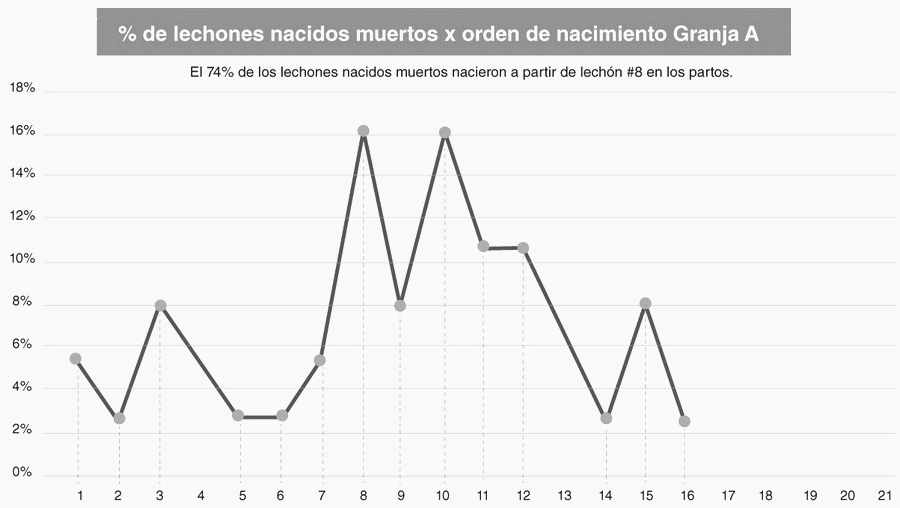 Impacto del orden de nacimiento en la presentación de lechones nacidos muertos - Image 3