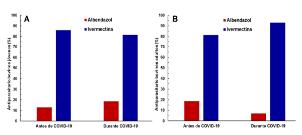 Figura 4. Frecuencias relativas del uso de productos antiparasitarios en bovinos jóvenes (A) y adultos (B) del rebaño lechero, antes de la pandemia del COVID-19, y durante ella, en la provincia de Santo Domingo de las Tsáchilas Fuente: elaboración propia
