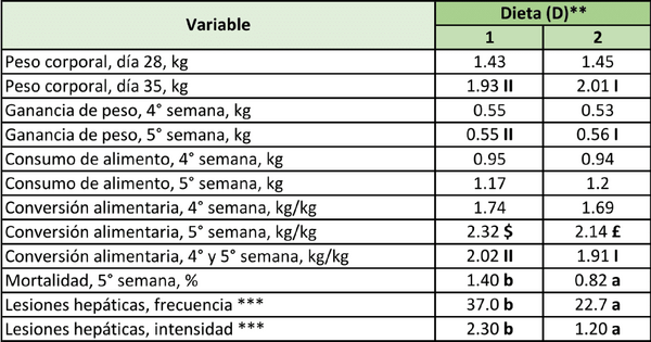¿Cuál es el beneficio de la administración del aditivo fitogénico en pollos sometidos a procesos hepatotóxicos? - Image 2