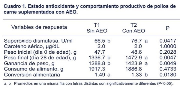 ¿Qué efectos tiene el aceite esencial de orégano sobre el estado antioxidante de los pollos? - Image 5