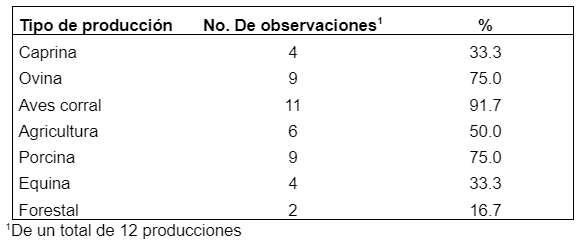 Tabla 3. Relación de los sistemas de producción bovina en Chapa de Mota, Mex. Que combinan de 4 a 7 actividades agropecuarias o forestales.