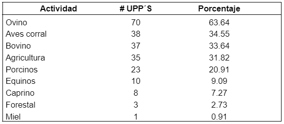 Tabla 1. Actividad agrícola, pecuaria o forestal reportada por 110 Unidades de producción pecuaria (UPP) en el municipio de Chapa de Mota, Agosto de 2016.