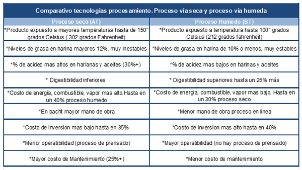 Procesamiento en vía húmeda de subproductos de origen animal. Una alternativa para productos de mejor calidad - Image 4