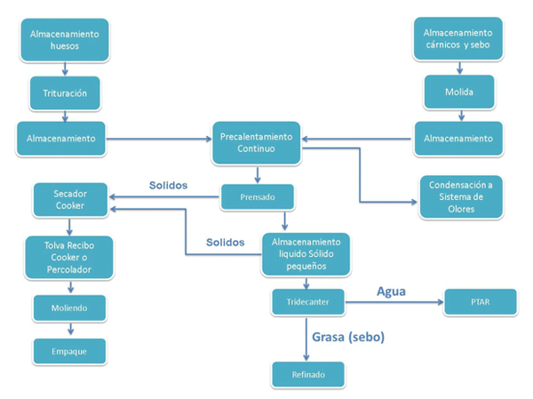 Procesamiento en vía húmeda de subproductos de origen animal. Una alternativa para productos de mejor calidad - Image 3