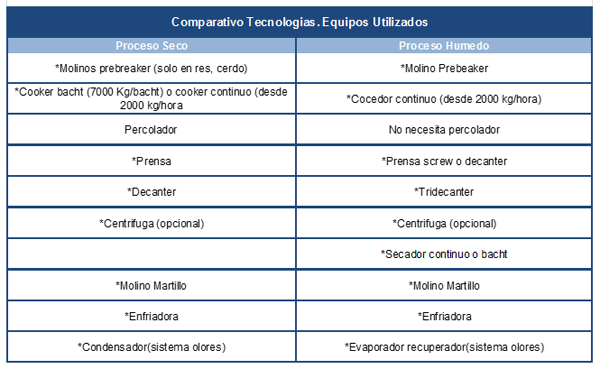 Procesamiento en vía húmeda de subproductos de origen animal. Una alternativa para productos de mejor calidad - Image 5