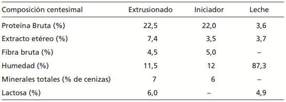 Tabla 1. Composición centesimal de los alimentos: extrusionado, iniciador y leche.