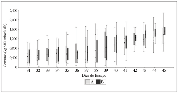 Figura 3. Consumo de alimento sólido diario. A: extrusionado, B: iniciador (periodo día 31 a 45).
