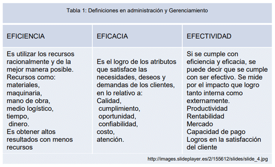 Tabla 1: Definiciones en administración y Gerenciamiento