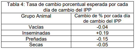 Tabla 4: Tasa de cambio porcentual esperada por cada día de cambio del IPP