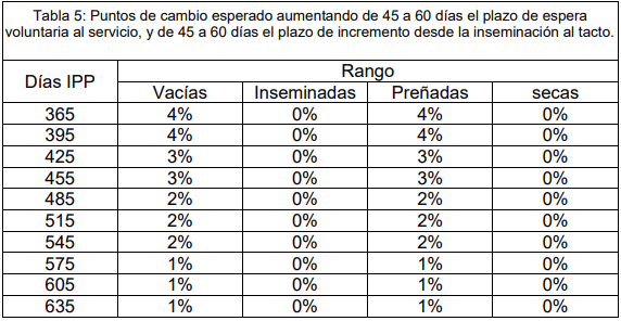 Tabla 5: Puntos de cambio esperado aumentando de 45 a 60 días el plazo de espera voluntaria al servicio, y de 45 a 60 días el plazo de incremento desde la inseminación al tacto.