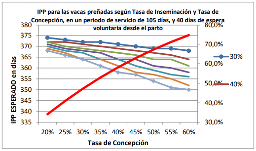 Gráfico 4: Días de IPP de las vacas preñadas (diferentes colores en función de las distintas tasas de Inseminación) y % de vacas preñadas (--) del rodeo.