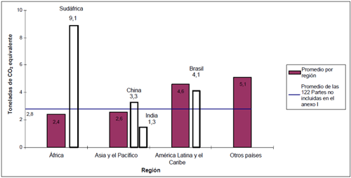 Figura 3: Emisiones de GEIs por habitante para países No Anexo I, correspondientes al año 1994 o mas cercano.