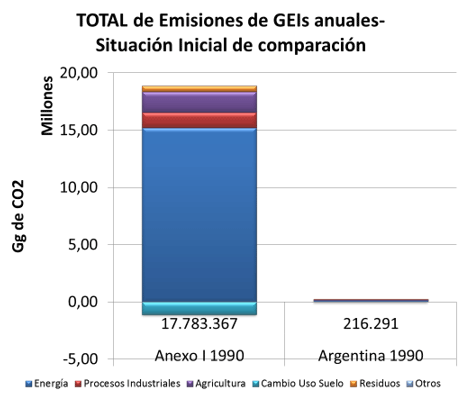 Emisiones de GEIs y medidas de Mitigación (Argentina) - Image 1