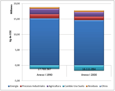 Figura SEQ Figura \* ARABIC 4: Composición de las Emisiones en países Anexo I para el año base y el año 2000.