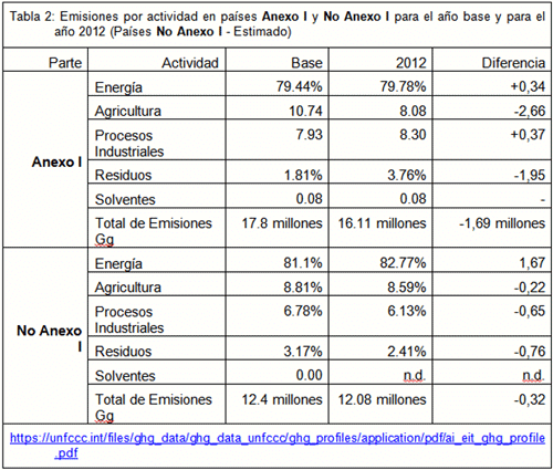 tabla 2