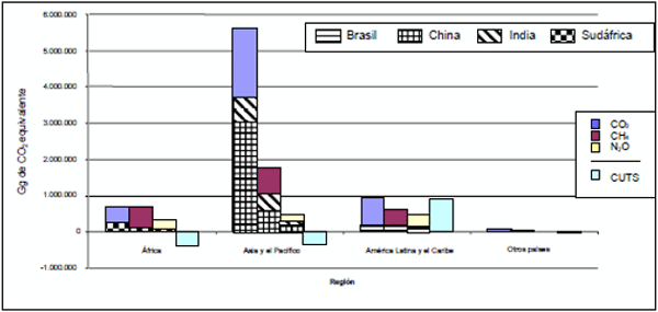 Figura 1: Emisiones por gas según Continente, destacándose la emisión de países particulares en cada uno de ellos.