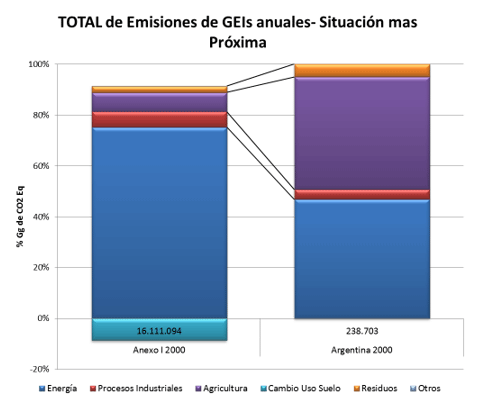 Emisiones de GEIs y medidas de Mitigación (Argentina) - Image 2