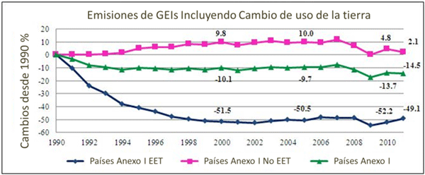 Figura 5: Emisiones de GEIs para los paísea Anexo I desde 1990 hasta 2011. Adaptado de: http://unfccc.int/files/inc/graphics/image/jpeg/total_incl_2013t.jpg