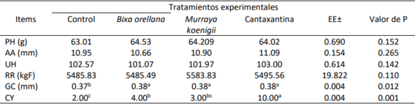 Efecto de diferentes pigmentos en la productividad y calidad del huevo de gallinas ponedoras - Image 6