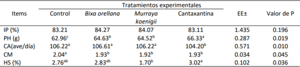 Efecto de diferentes pigmentos en la productividad y calidad del huevo de gallinas ponedoras - Image 5