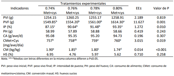 Cuadro 2 Efecto de niveles crecientes de DL-metionina en el desempeño productivo de las gallinas ponedoras Dekalb White® (21-35 semanas).