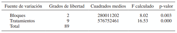 Tabla 2. Análisis de varianza para el rendimiento.