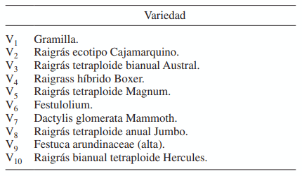 Tabla 1. Variedades de pastos incluidos en la investigación.