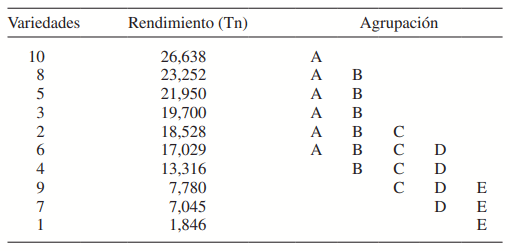 Tabla 3. Prueba de significación de Bonferroni para el rendimiento.