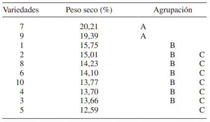Tabla 5. Prueba de significación de Bonferroni para el peso seco.
