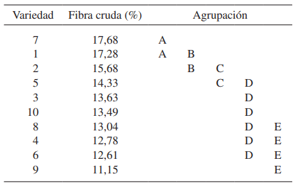 Tabla 7. Prueba de significación de Bonferroni para el porcentaje de fibra cruda.