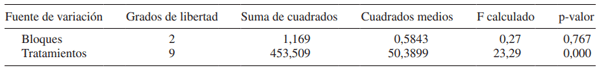 Tabla 4. Análisis de varianza para el peso seco.