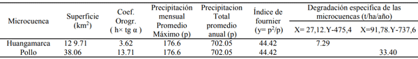 Tabla 3. Degradación específica o erosión potencial en las microcuencas de Huangamarcay Pollo.