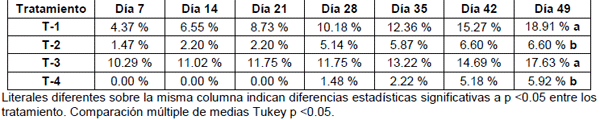 Comportamiento productivo de pollos de engorda tratados con inmunoglobulinas para la prevención de la coccidiosis aviar ante un desafío controlado con Eimeria acervulina - Image 7