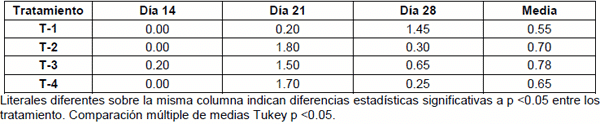 Comportamiento productivo de pollos de engorda tratados con inmunoglobulinas para la prevención de la coccidiosis aviar ante un desafío controlado con Eimeria acervulina - Image 10
