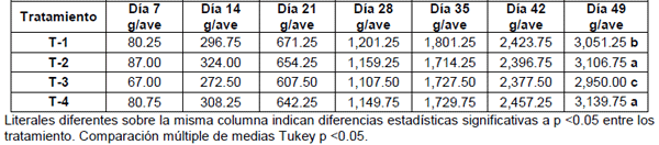 Comportamiento productivo de pollos de engorda tratados con inmunoglobulinas para la prevención de la coccidiosis aviar ante un desafío controlado con Eimeria acervulina - Image 3